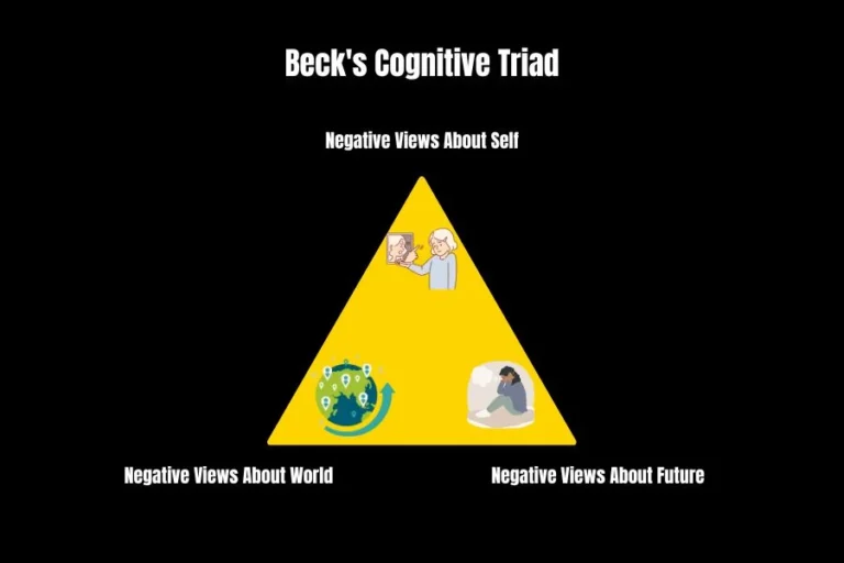 Beck's Cognitive Triad